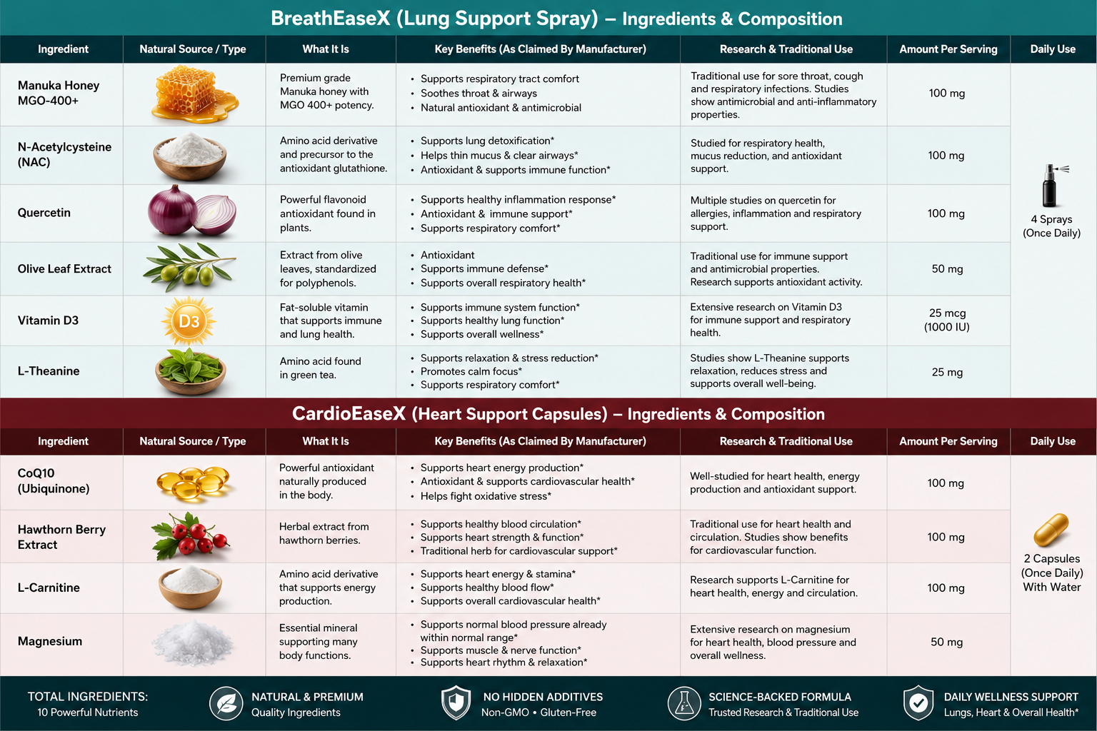 BreathEaseX and CardioEaseX ingredient infographic